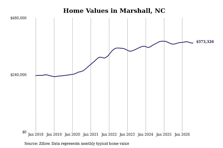 #22. Marshall, NC