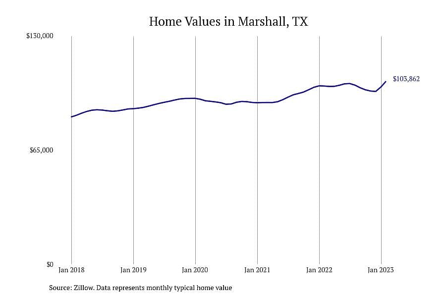 #18. Marshall, TX