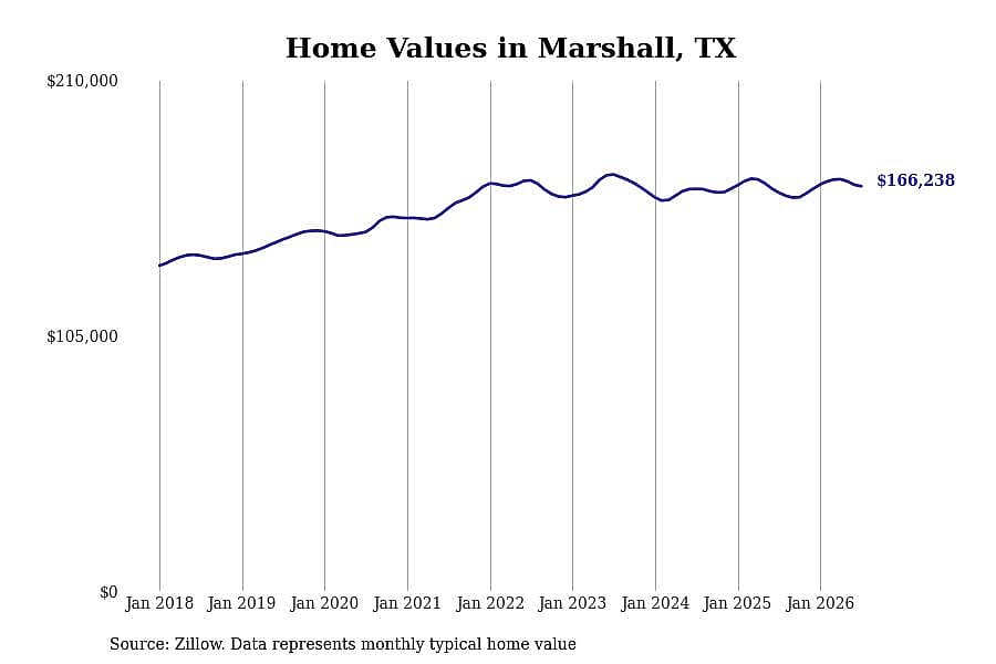 #11. Marshall, TX