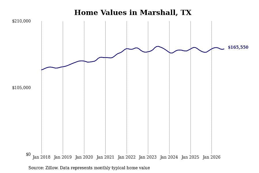 #8. Marshall, TX