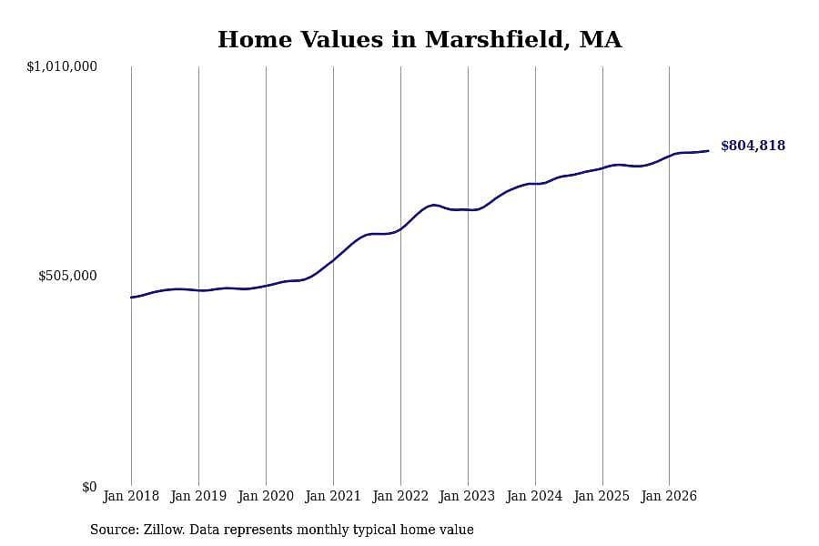#25. Marshfield, MA