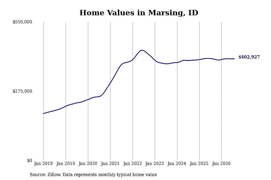 #20. Marsing, ID
