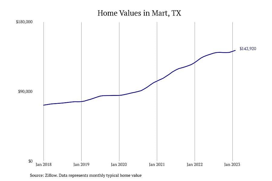 #16. Mart, TX
