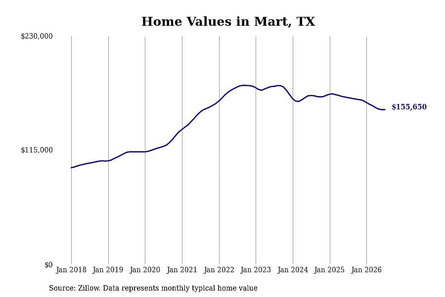 #16. Mart, TX