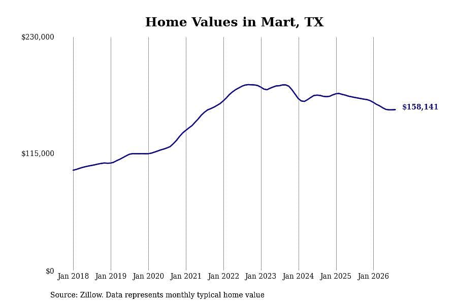 #23. Mart, TX