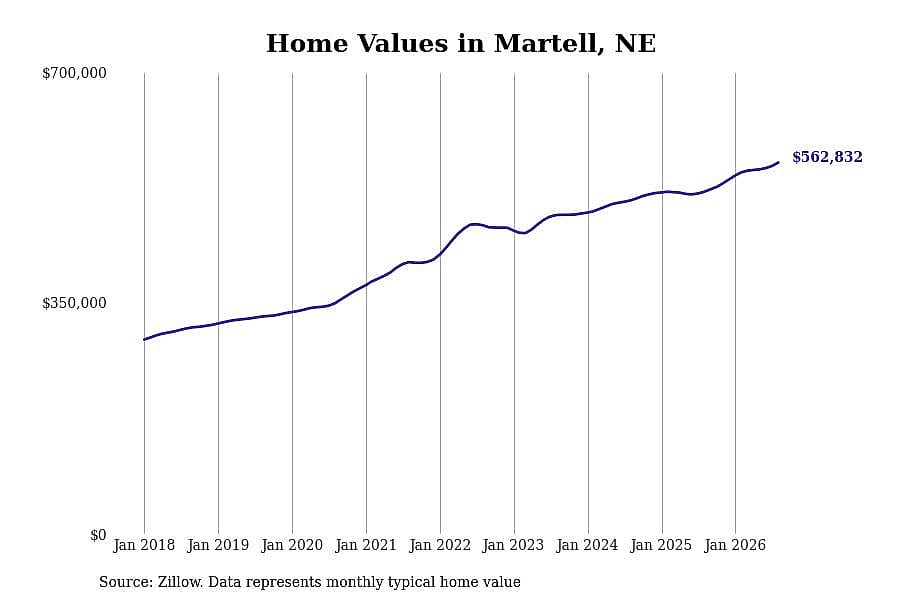 #5. Martell, NE