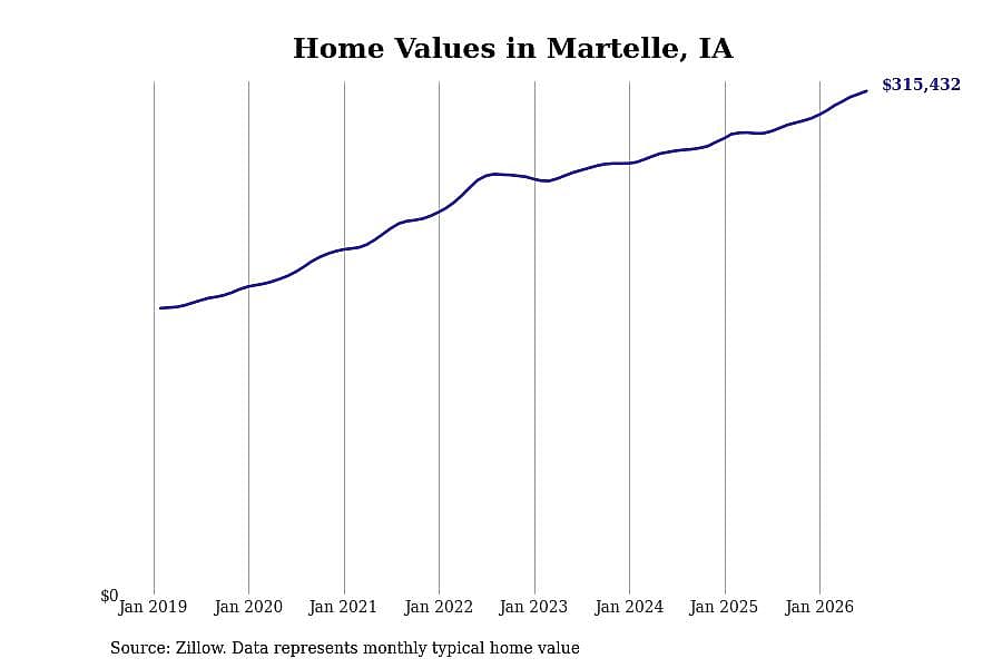 #11. Martelle, IA
