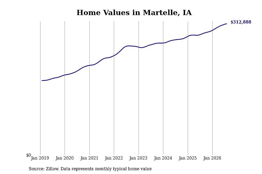 #13. Martelle, IA