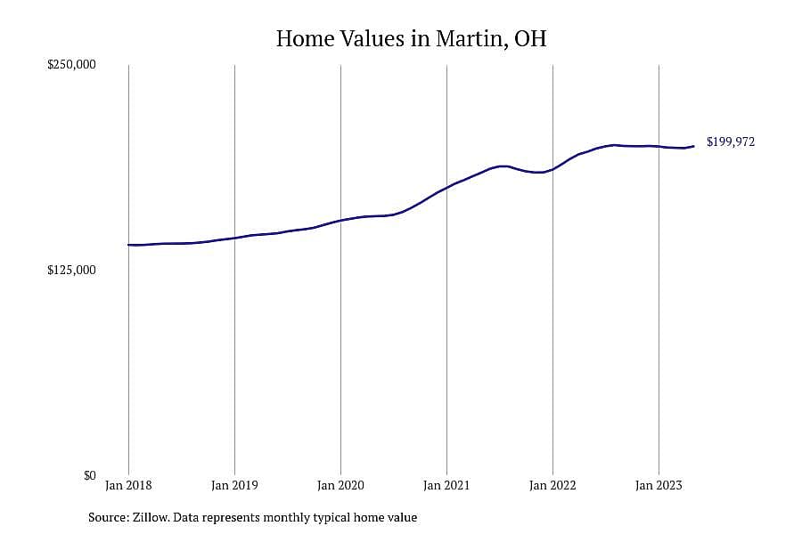 #26. Martin, OH
