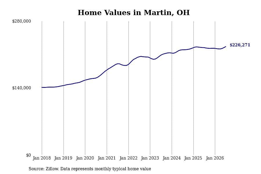 #26. Martin, OH