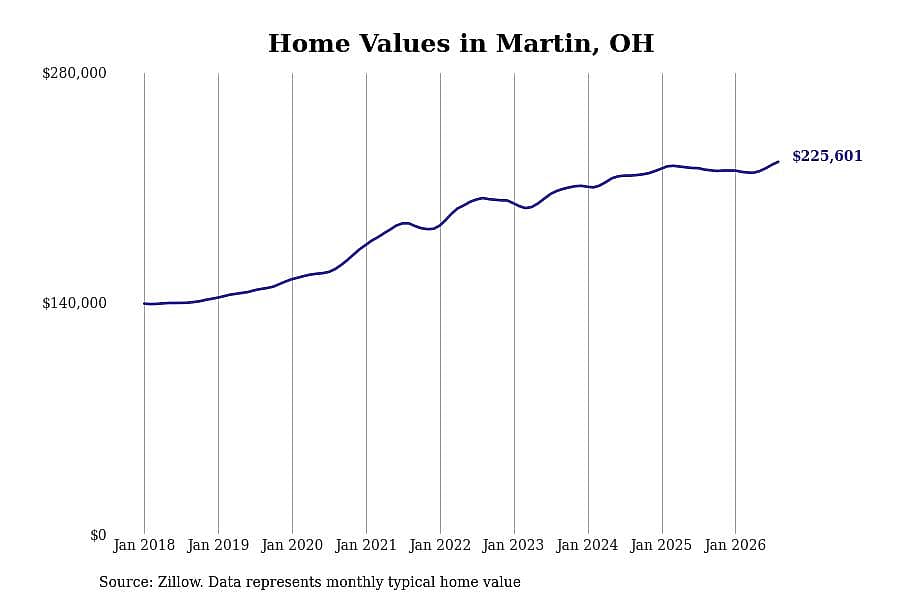 #26. Martin, OH