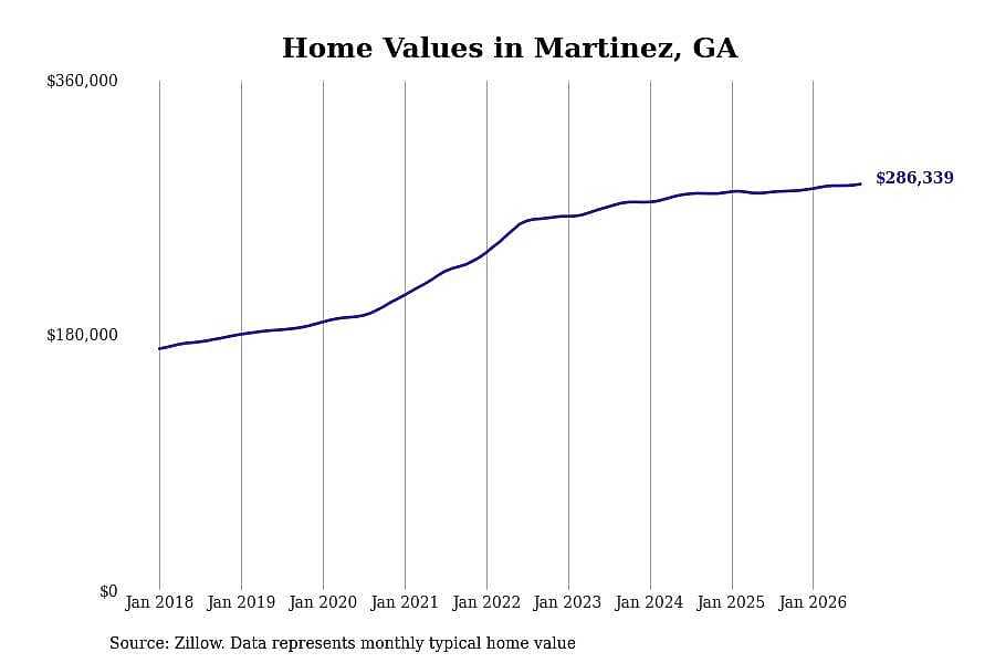 #20. Martinez, GA