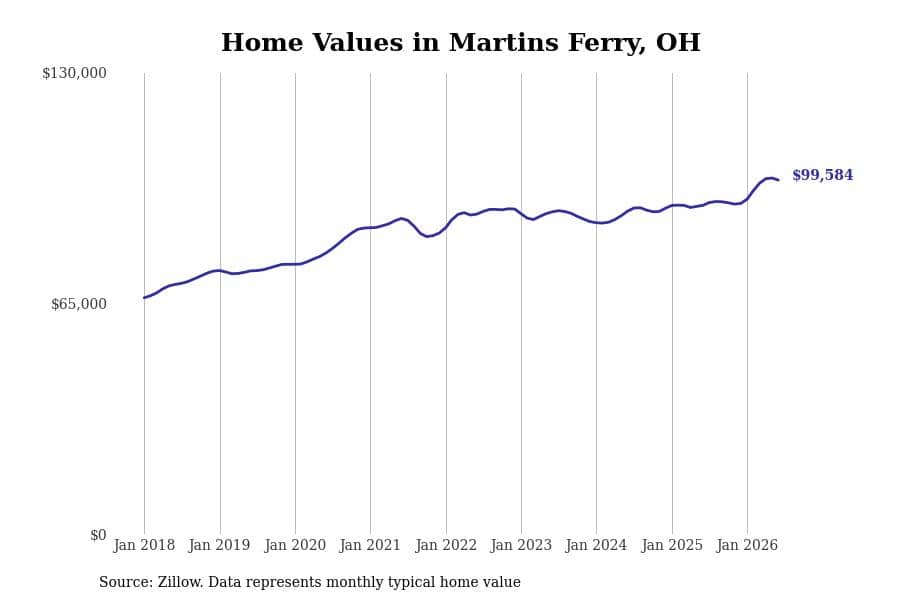 #23. Martins Ferry, OH