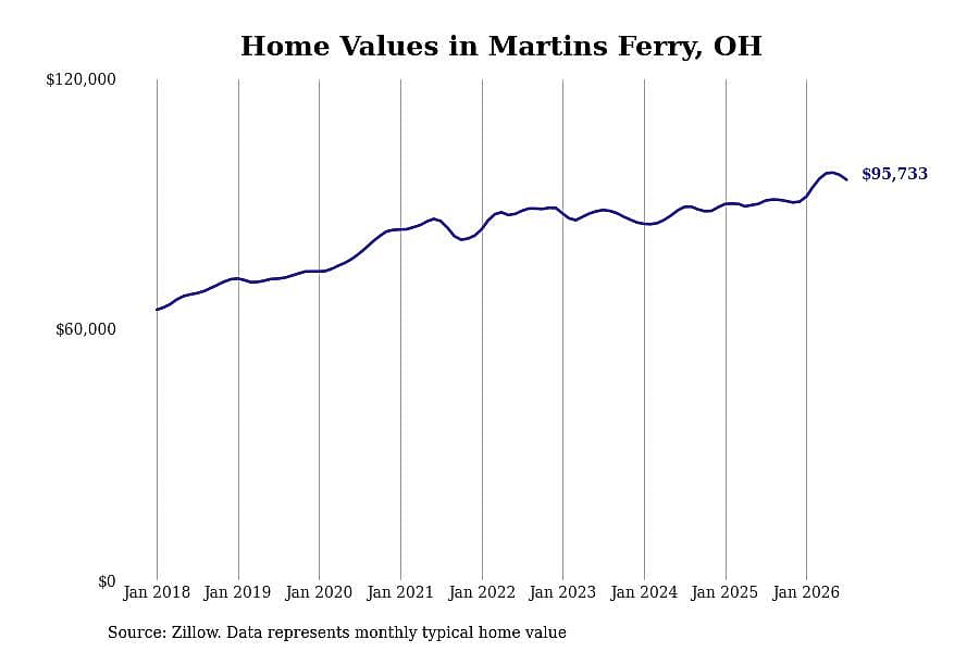#15. Martins Ferry, OH