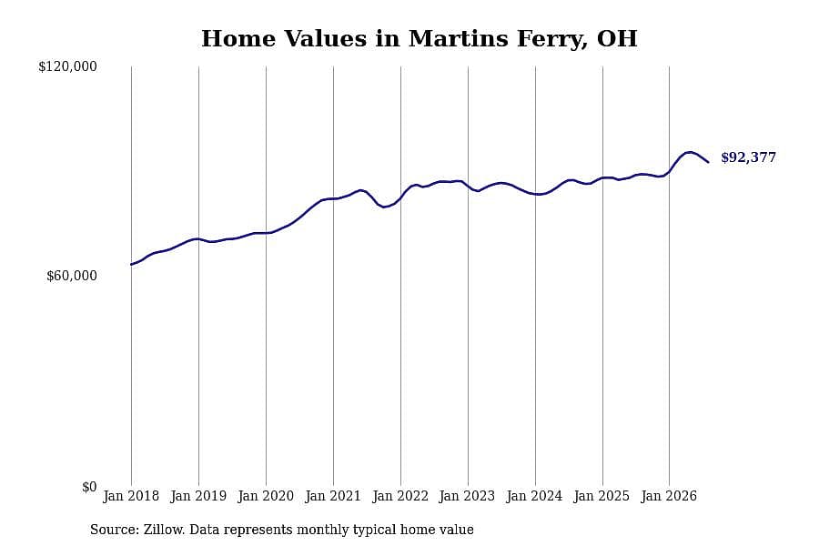 #25. Martins Ferry, OH