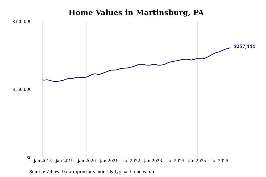 #1. Martinsburg, PA