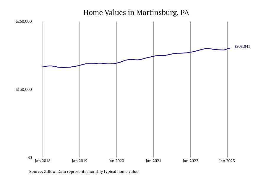 #1. Martinsburg, PA
