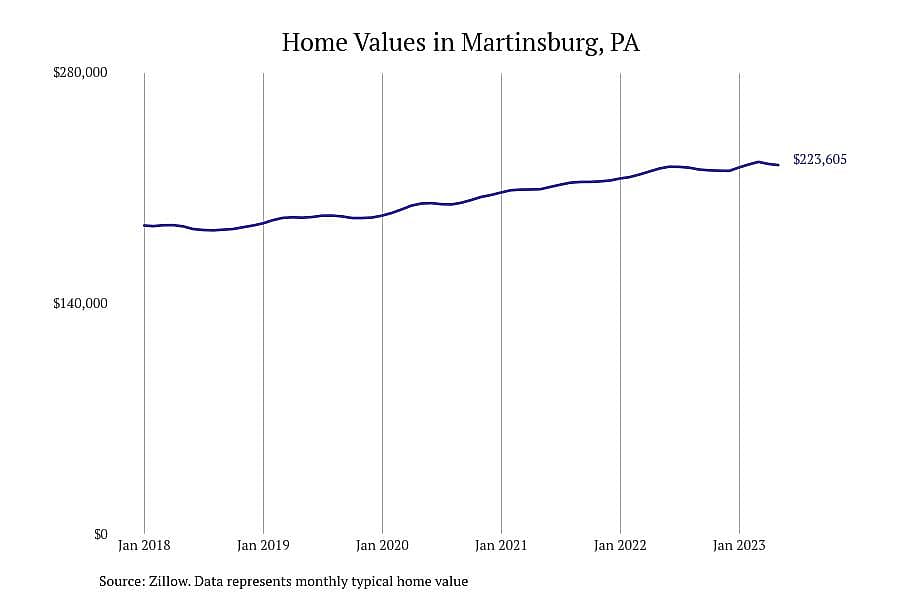 #2. Martinsburg, PA