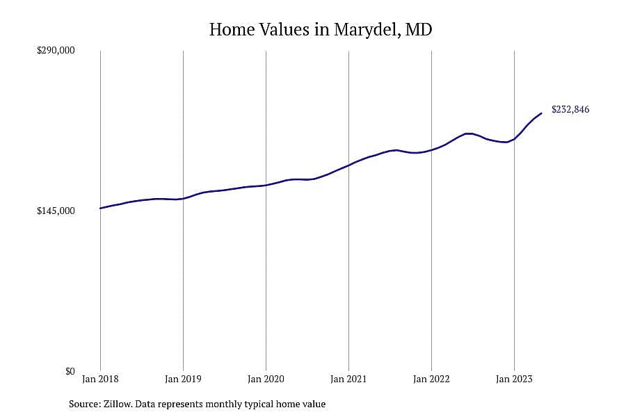 #7. Marydel, MD