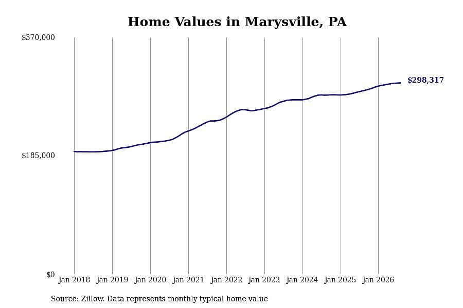 #14. Marysville, PA