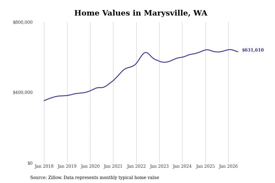 #23. Marysville, WA