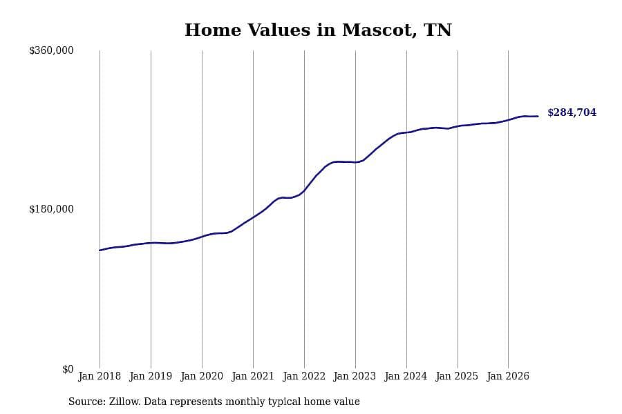 #27. Mascot, TN
