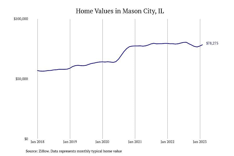 #25. Mason City, IL