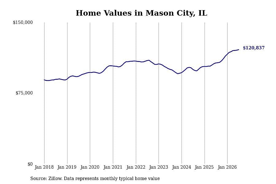 #18. Mason City, IL