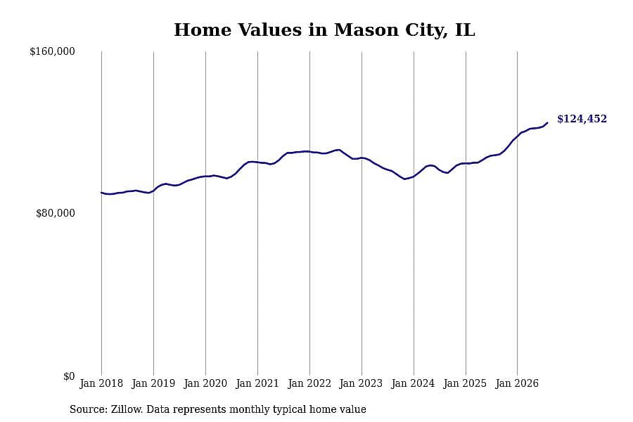 #26. Mason City, IL
