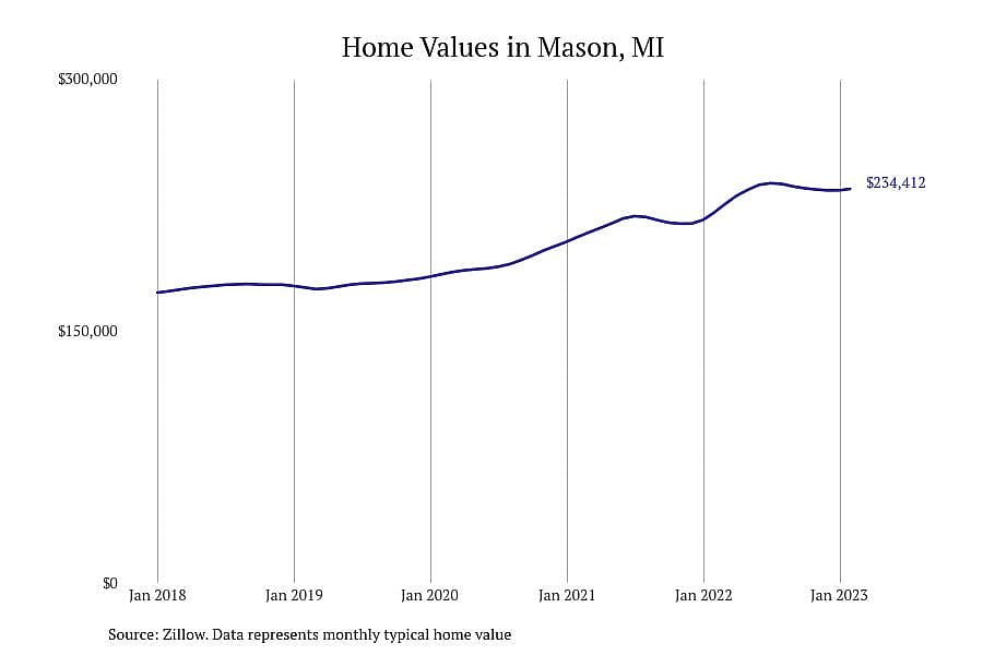 #15. Mason, MI