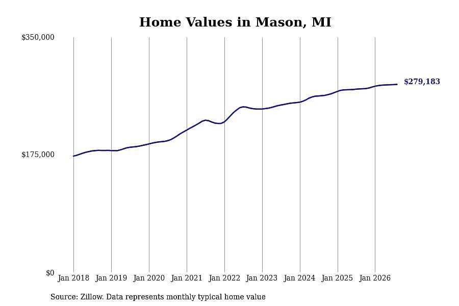 #17. Mason, MI