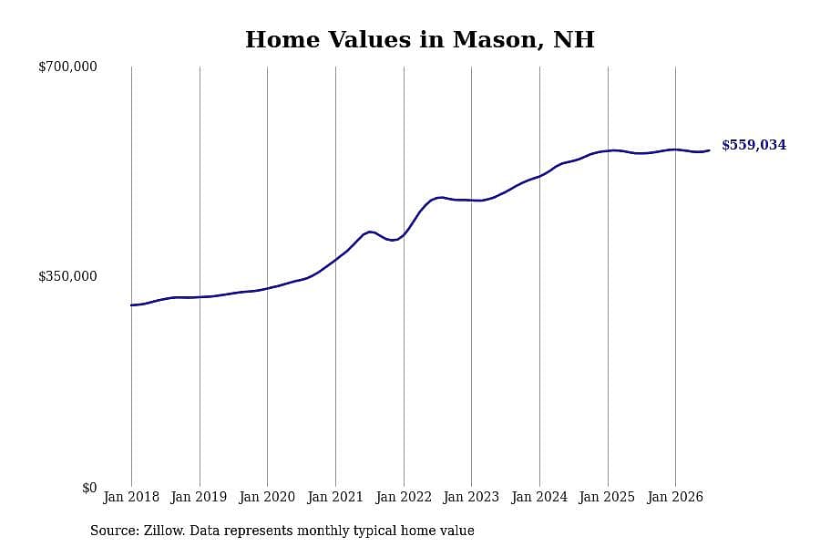 #25. Mason, NH