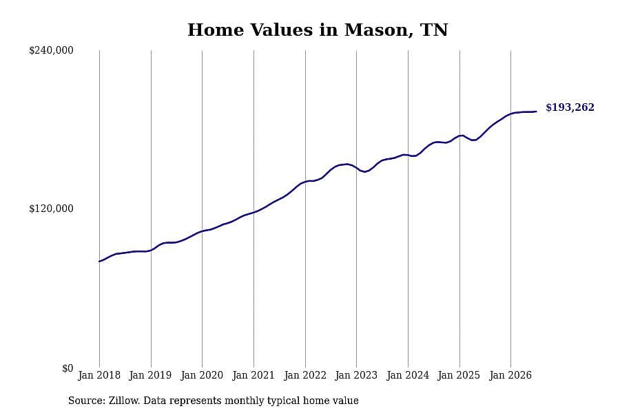 #1. Mason, TN