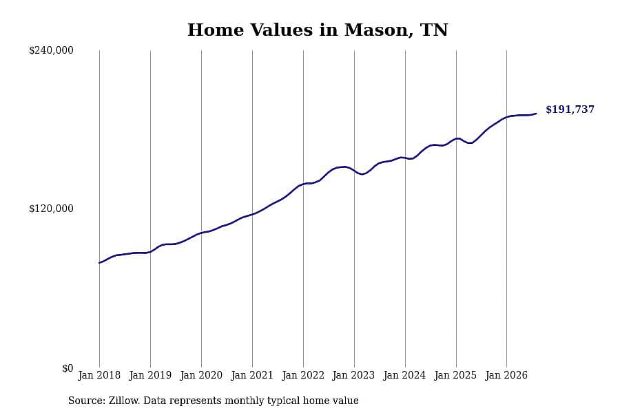 #9. Mason, TN