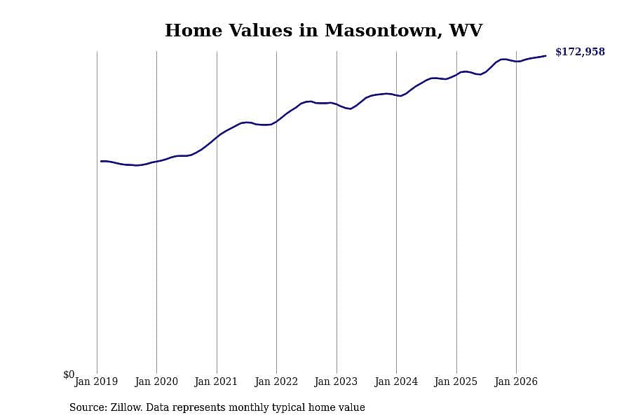 #5. Masontown, WV