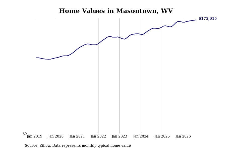 #8. Masontown, WV