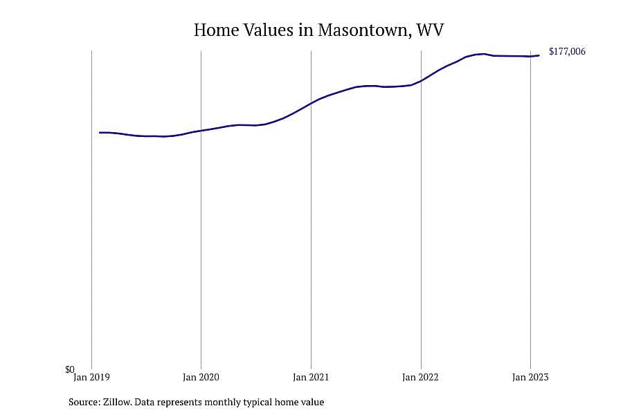 #4. Masontown, WV