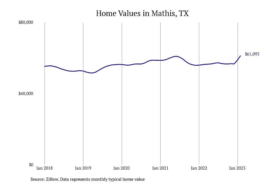 #12. Mathis, TX