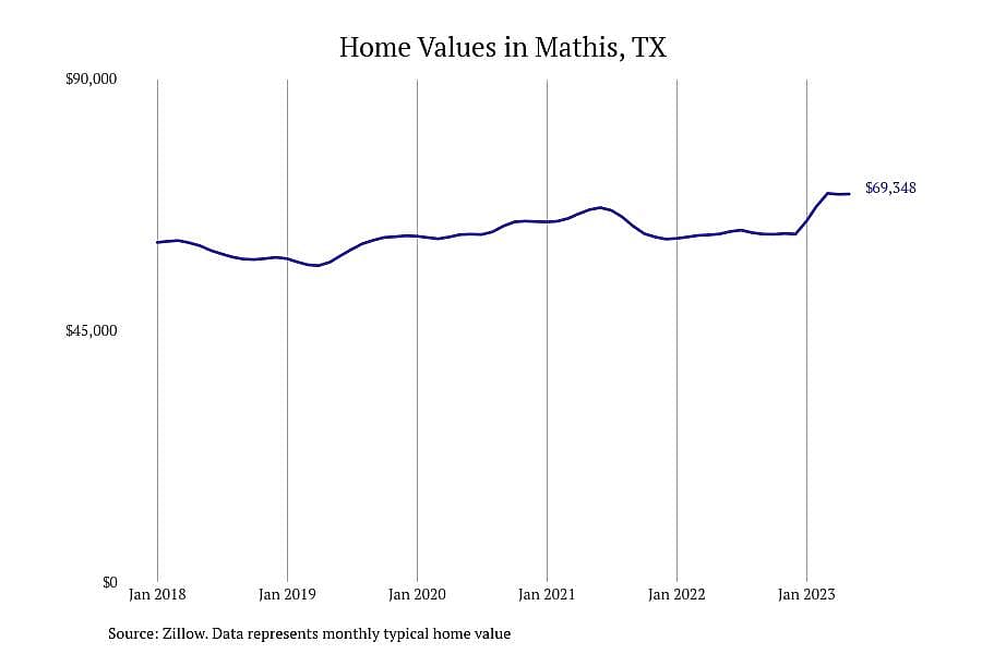 #3. Mathis, TX