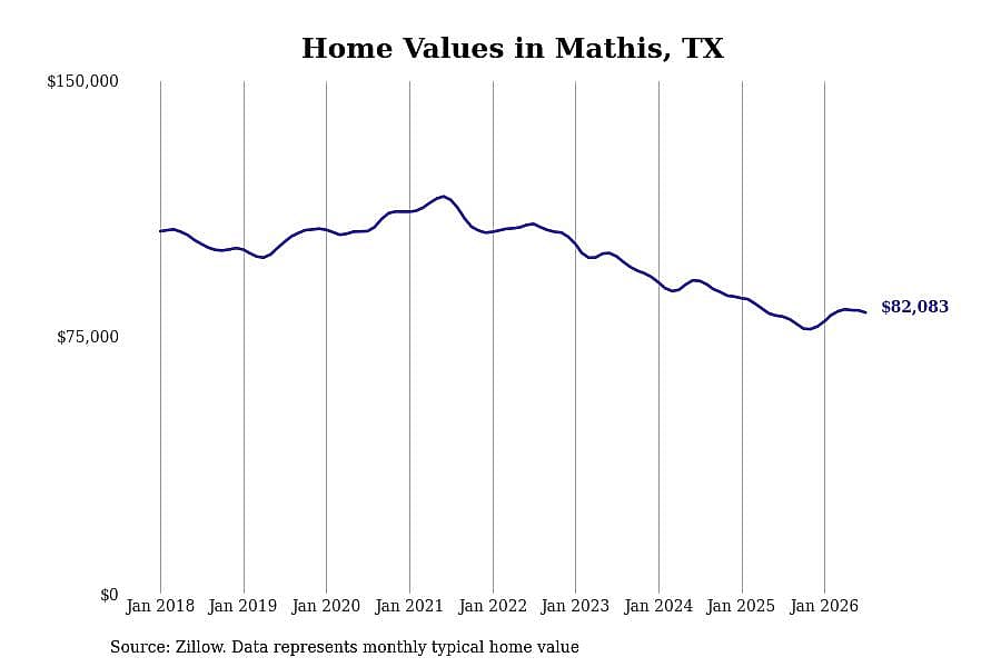 #12. Mathis, TX