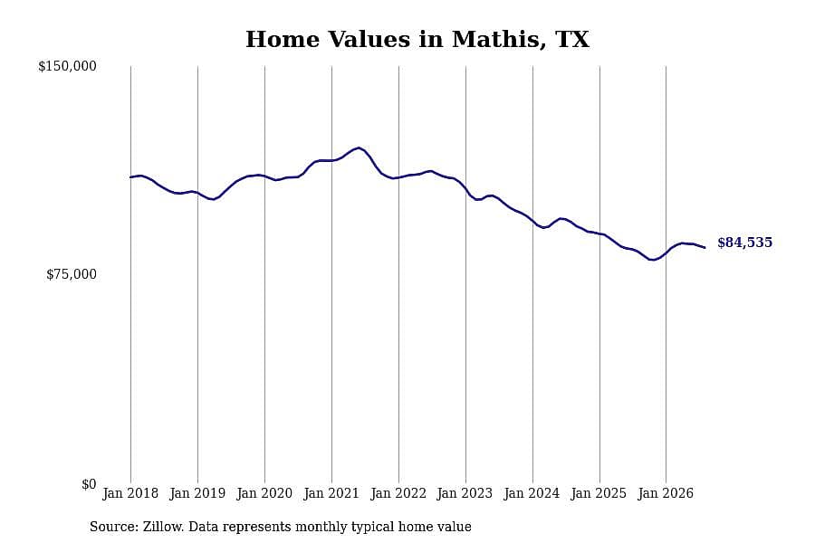 #12. Mathis, TX