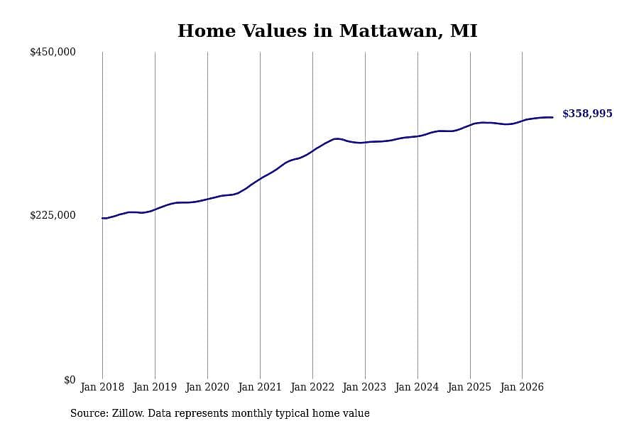 #3. Mattawan, MI