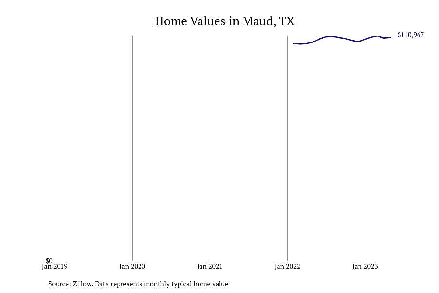 #12. Maud, TX