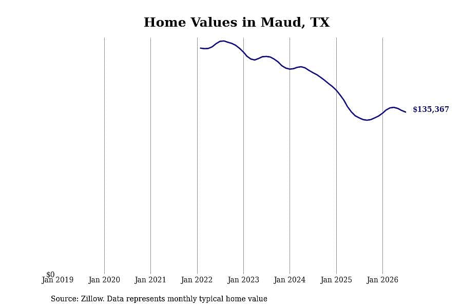 #14. Maud, TX