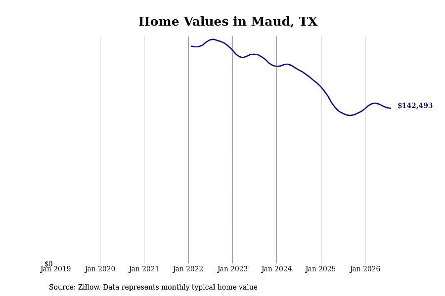#14. Maud, TX