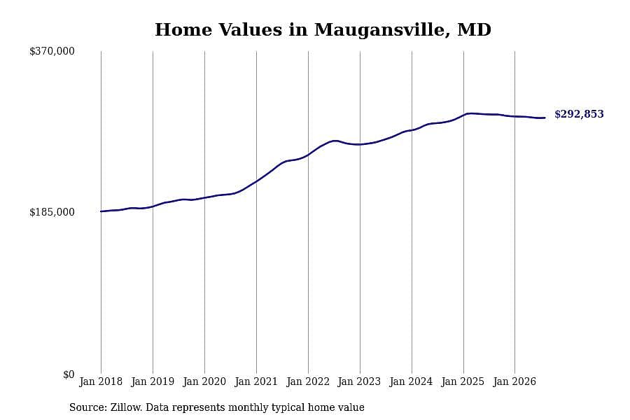 #22. Maugansville, MD