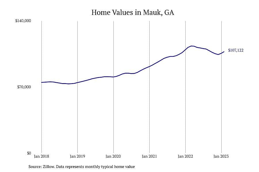 #14. Mauk, GA
