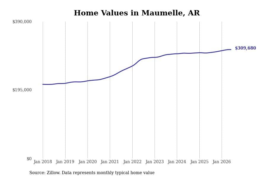#4. Maumelle, AR