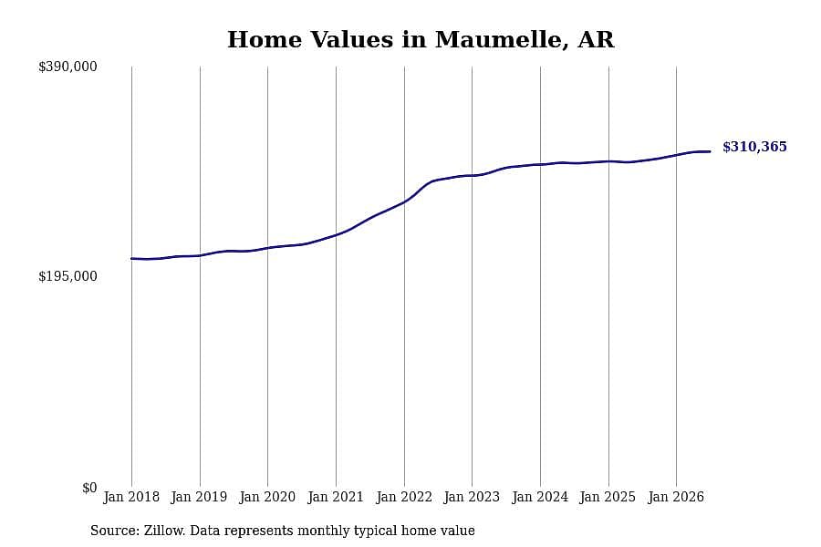 #25. Maumelle