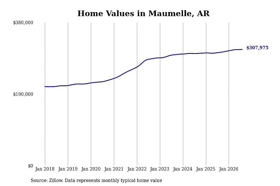 #23. Maumelle, AR